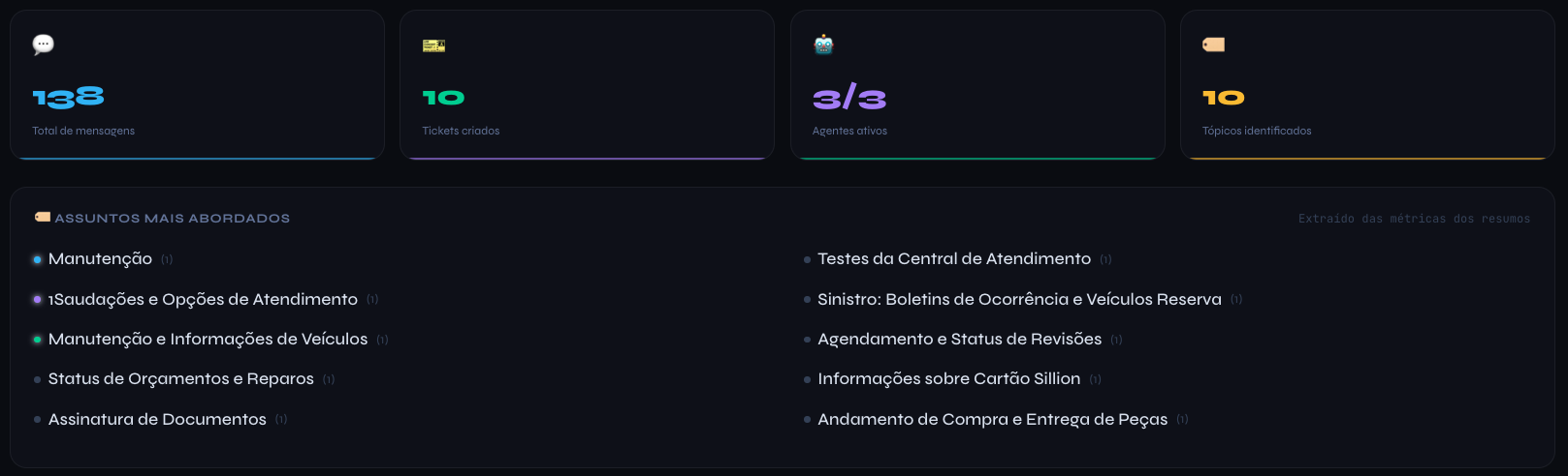 Tópicos e Relatórios